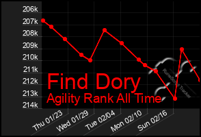 Total Graph of Find Dory