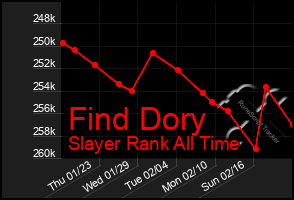 Total Graph of Find Dory