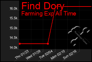 Total Graph of Find Dory