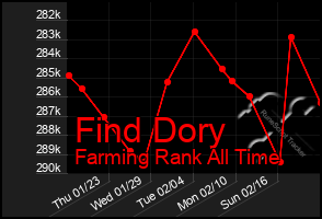 Total Graph of Find Dory