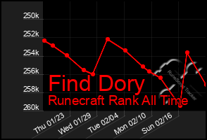 Total Graph of Find Dory