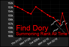 Total Graph of Find Dory