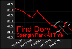 Total Graph of Find Dory