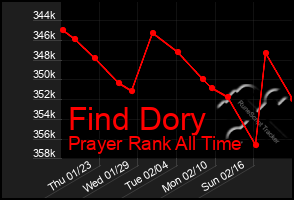 Total Graph of Find Dory