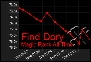 Total Graph of Find Dory