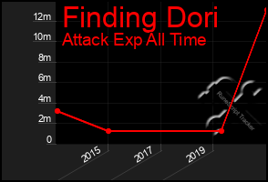 Total Graph of Finding Dori
