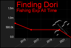 Total Graph of Finding Dori