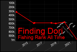 Total Graph of Finding Dori