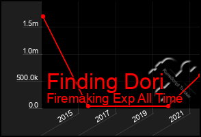 Total Graph of Finding Dori