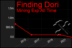 Total Graph of Finding Dori