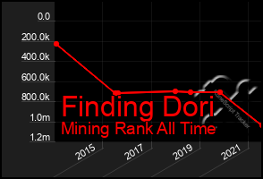 Total Graph of Finding Dori