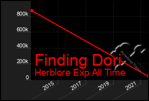 Total Graph of Finding Dori