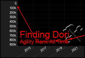 Total Graph of Finding Dori