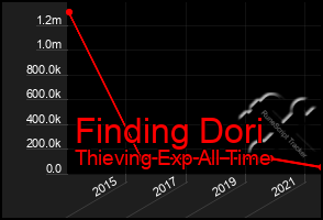 Total Graph of Finding Dori