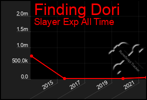 Total Graph of Finding Dori