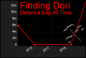 Total Graph of Finding Dori