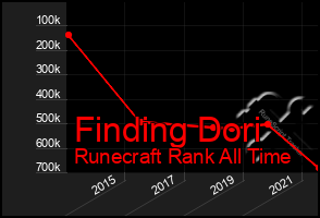 Total Graph of Finding Dori