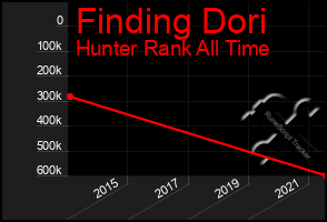 Total Graph of Finding Dori