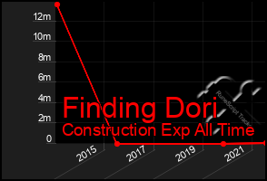 Total Graph of Finding Dori