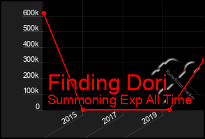 Total Graph of Finding Dori