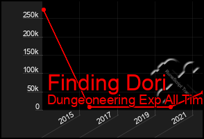 Total Graph of Finding Dori