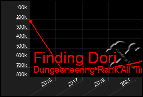 Total Graph of Finding Dori