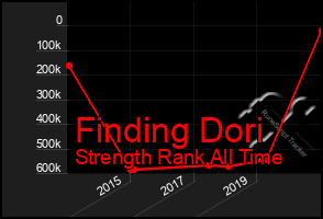 Total Graph of Finding Dori