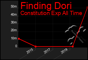 Total Graph of Finding Dori