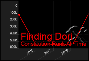 Total Graph of Finding Dori