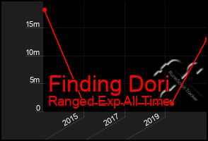 Total Graph of Finding Dori