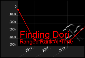 Total Graph of Finding Dori