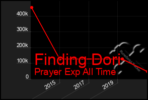 Total Graph of Finding Dori