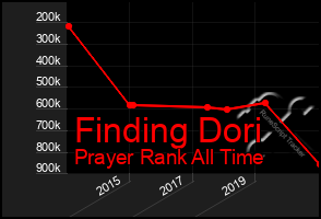 Total Graph of Finding Dori