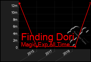 Total Graph of Finding Dori