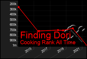 Total Graph of Finding Dori