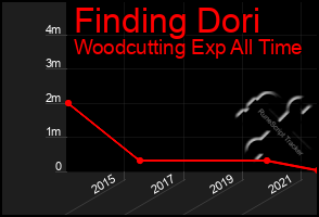 Total Graph of Finding Dori