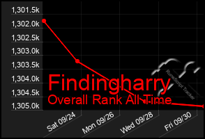 Total Graph of Findingharry