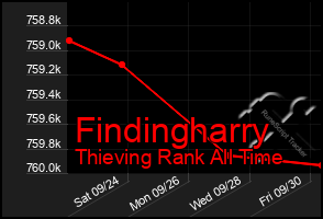 Total Graph of Findingharry