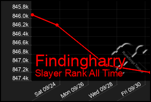 Total Graph of Findingharry