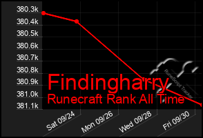 Total Graph of Findingharry