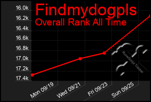 Total Graph of Findmydogpls