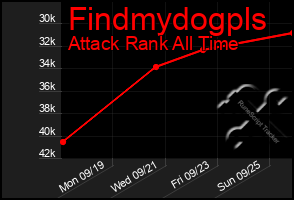 Total Graph of Findmydogpls
