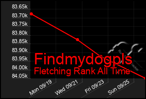 Total Graph of Findmydogpls
