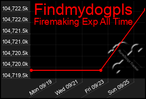 Total Graph of Findmydogpls
