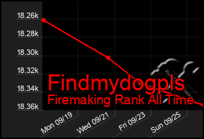 Total Graph of Findmydogpls
