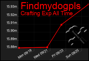 Total Graph of Findmydogpls