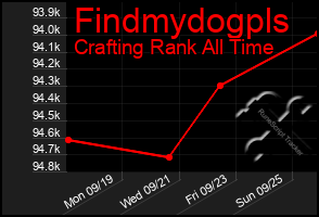 Total Graph of Findmydogpls