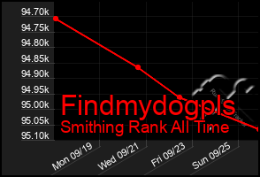 Total Graph of Findmydogpls
