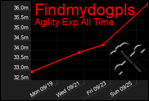 Total Graph of Findmydogpls