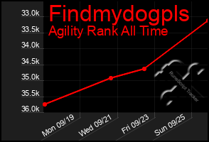 Total Graph of Findmydogpls